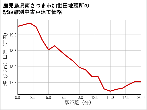 鹿児島県南さつま市加世田地頭所の徒歩距離別の中古戸建て坪単価