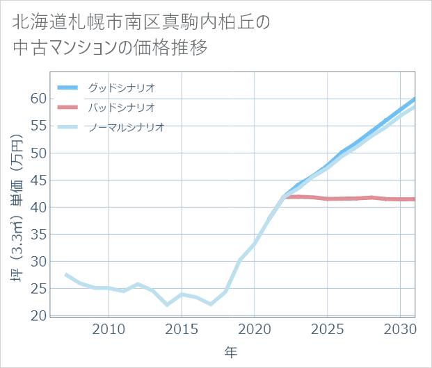 北海道札幌市南区真駒内柏丘の中古マンション価格推移