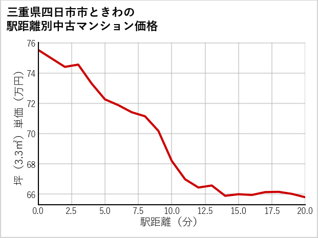 三重県四日市市ときわの徒歩距離別の中古マンション坪単価