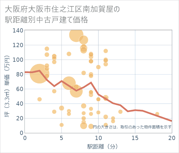 大阪府大阪市住之江区南加賀屋の徒歩距離別の中古戸建て坪単価