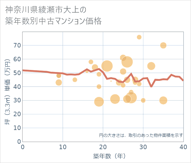 神奈川県綾瀬市大上の築年数別の中古マンション坪単価