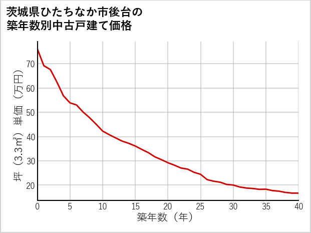 茨城県ひたちなか市後台の築年数別の中古戸建て坪単価