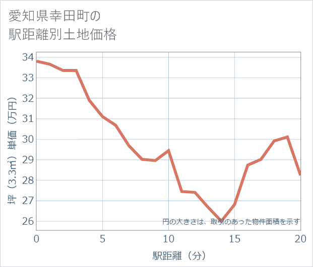 愛知県幸田町の徒歩距離別の土地坪単価