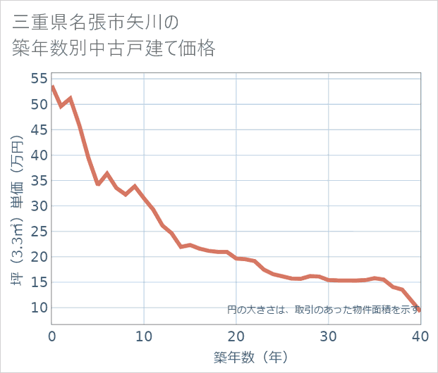 三重県名張市矢川の築年数別の中古戸建て坪単価