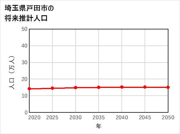 戸田市の将来推計人口