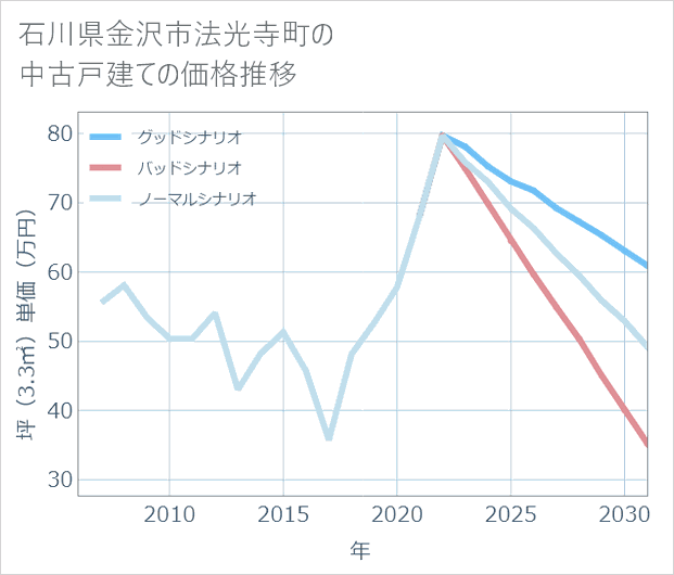 石川県金沢市法光寺町の中古戸建て価格推移