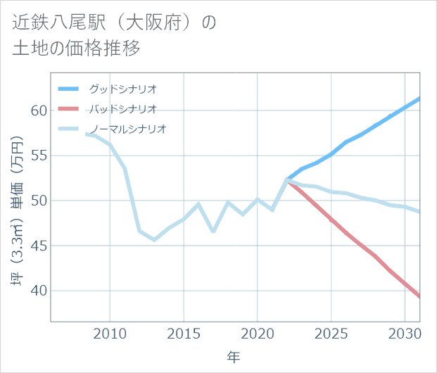 近鉄八尾駅(大阪府)の土地価格推移