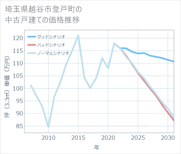 埼玉県越谷市登戸町の中古戸建て価格推移