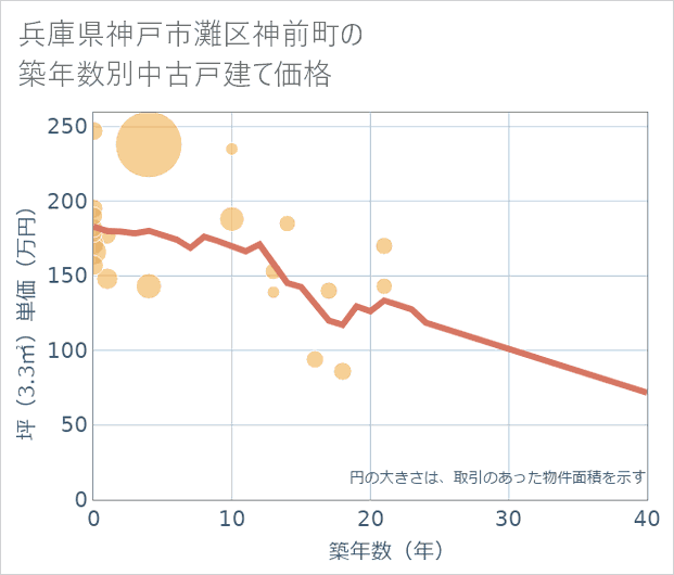 兵庫県神戸市灘区神前町の築年数別の中古戸建て坪単価