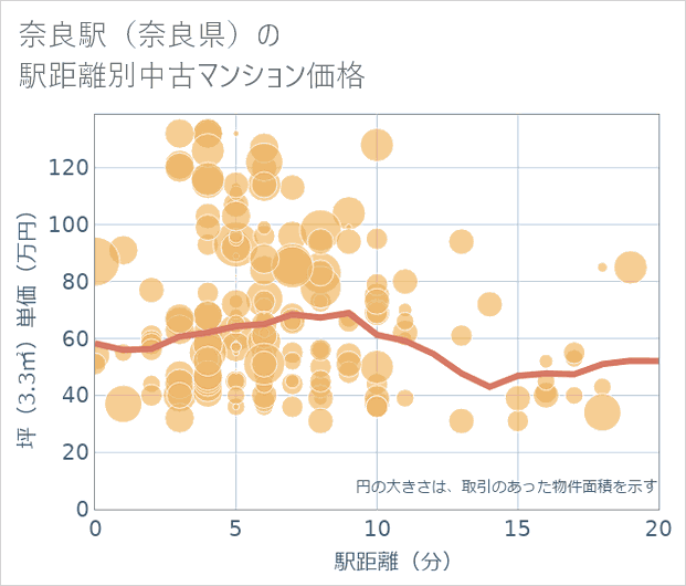 奈良駅(奈良県)の徒歩距離別の中古マンション坪単価