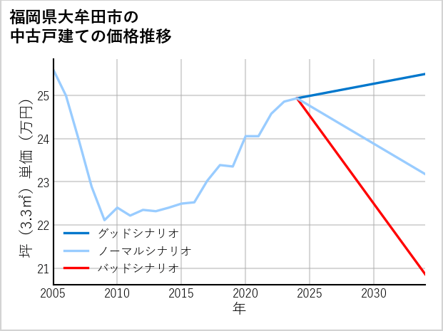 福岡県大牟田市の中古戸建て価格推移