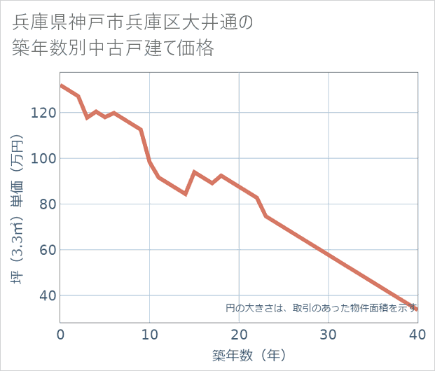兵庫県神戸市兵庫区大井通の築年数別の中古戸建て坪単価
