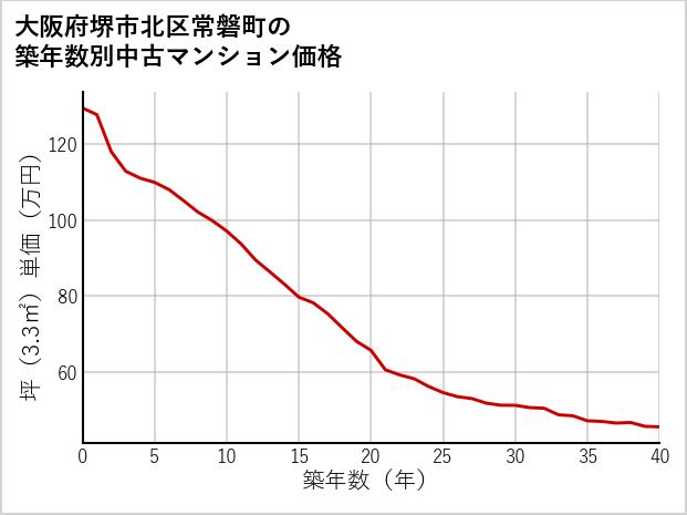 大阪府堺市北区常磐町の築年数別の中古マンション坪単価