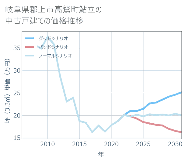 岐阜県郡上市高鷲町鮎立の中古戸建て価格推移