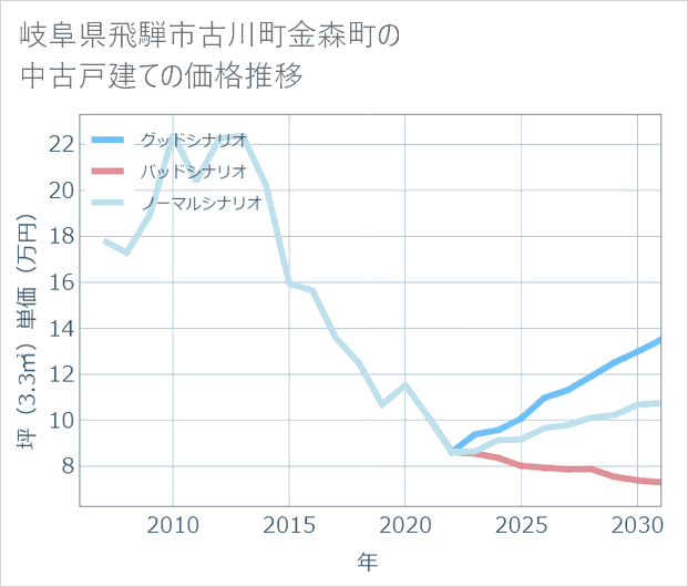 岐阜県飛騨市古川町金森町の中古戸建て価格推移
