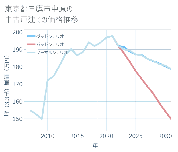 東京都三鷹市中原の中古戸建て価格推移