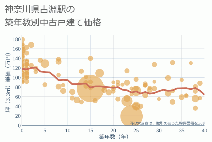 古淵駅（神奈川県）の築年数別の中古戸建て坪単価