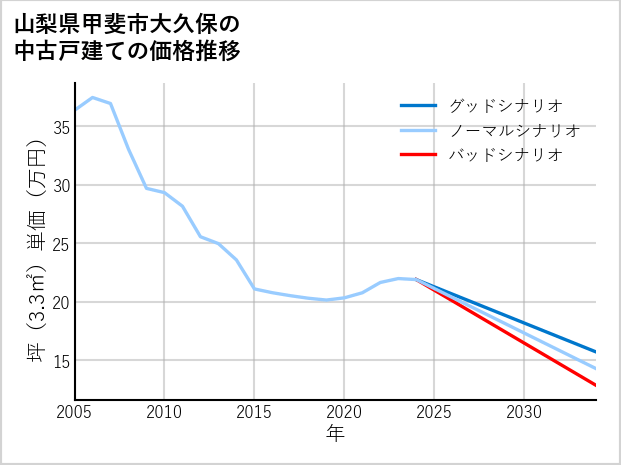 山梨県甲斐市大久保の中古戸建て価格推移