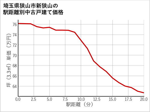 埼玉県狭山市新狭山の徒歩距離別の中古戸建て坪単価
