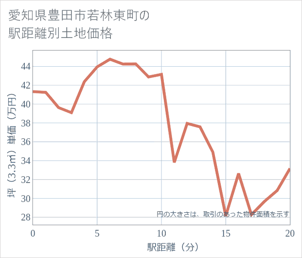 愛知県豊田市若林東町の徒歩距離別の土地坪単価