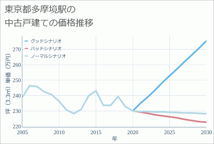 多摩境駅（東京都）の中古戸建て価格推移