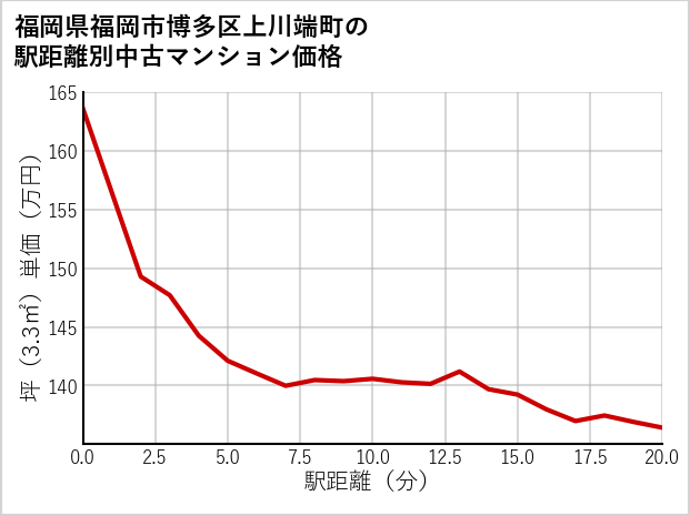 福岡県福岡市博多区上川端町の徒歩距離別の中古マンション坪単価
