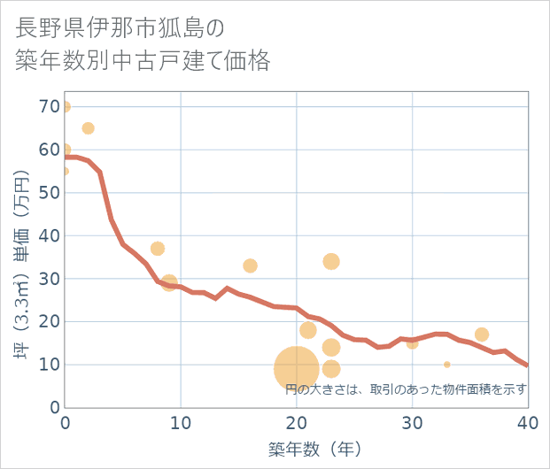 長野県伊那市狐島の築年数別の中古戸建て坪単価