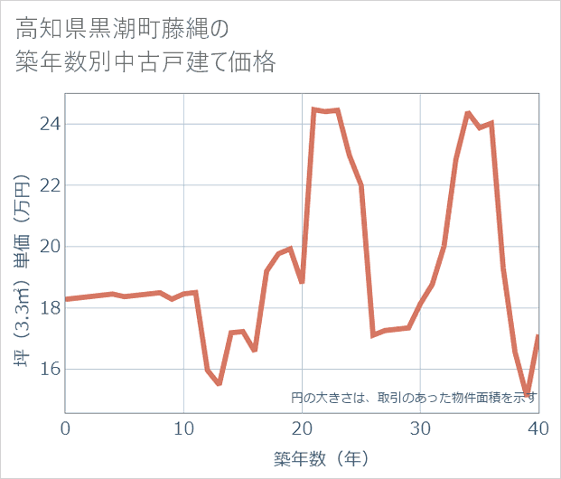 高知県黒潮町藤縄の築年数別の中古戸建て坪単価