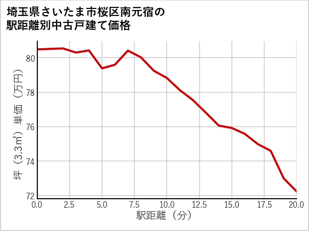 埼玉県さいたま市桜区南元宿の徒歩距離別の中古戸建て坪単価