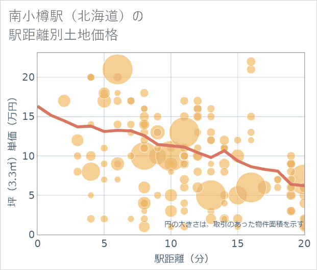 南小樽駅(北海道)の徒歩距離別の土地坪単価