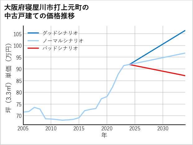 大阪府寝屋川市打上元町の中古戸建て価格推移