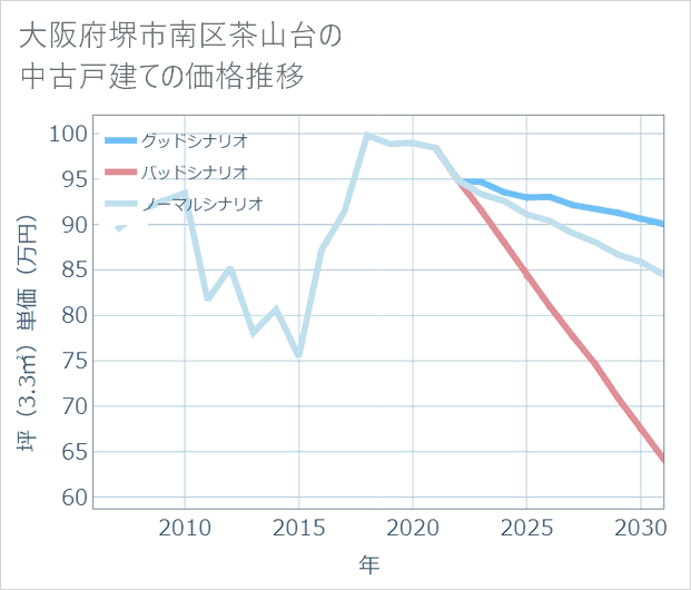 大阪府堺市南区茶山台の中古戸建て価格推移