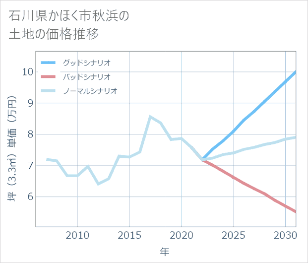 石川県かほく市秋浜の土地価格推移