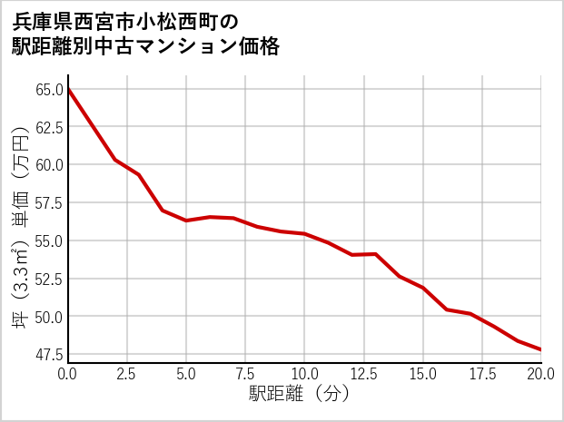 兵庫県西宮市小松西町の徒歩距離別の中古マンション坪単価