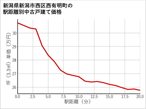 新潟県新潟市西区西有明町の徒歩距離別の中古戸建て坪単価