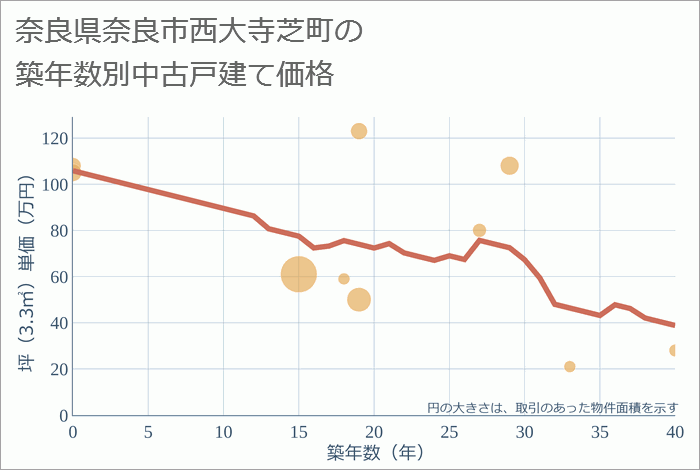 奈良県奈良市西大寺芝町の築年数別の中古戸建て坪単価