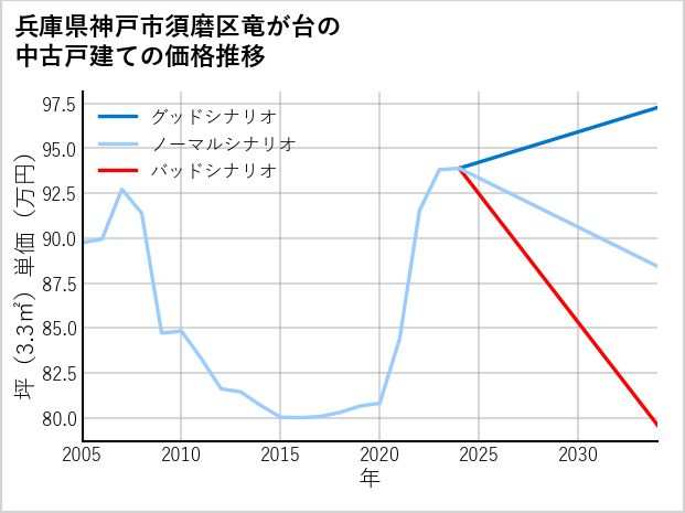 兵庫県神戸市須磨区竜が台の中古戸建て価格推移