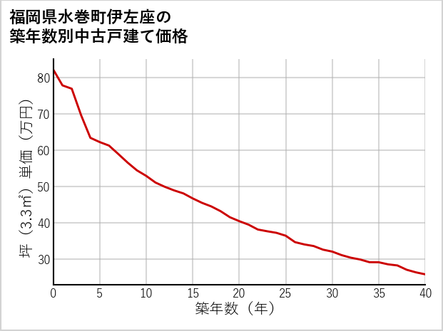 福岡県水巻町伊左座の築年数別の中古戸建て坪単価