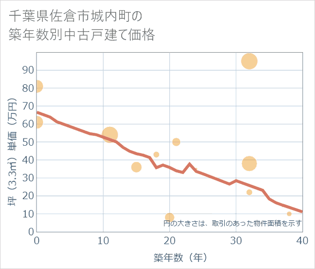 千葉県佐倉市城内町の築年数別の中古戸建て坪単価