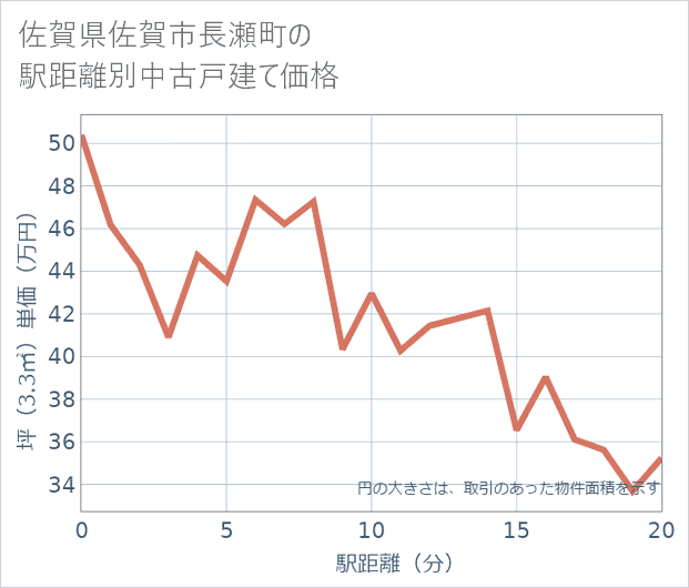 佐賀県佐賀市長瀬町の徒歩距離別の中古戸建て坪単価