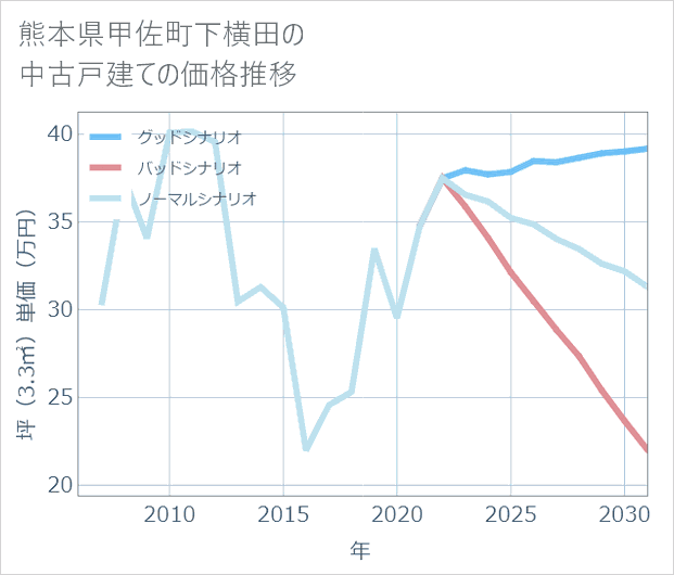 熊本県甲佐町下横田の中古戸建て価格推移