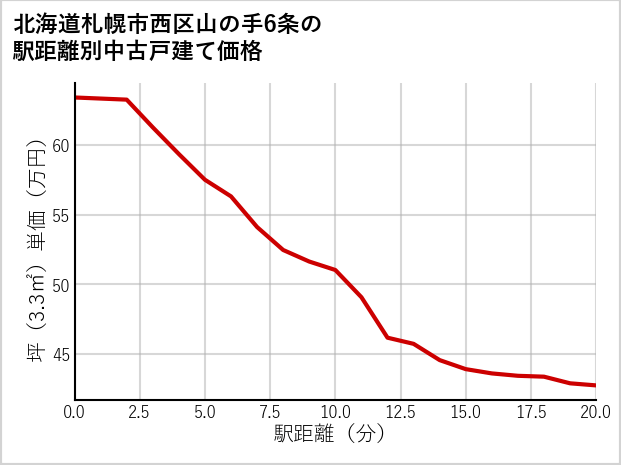 北海道札幌市西区山の手6条の徒歩距離別の中古戸建て坪単価