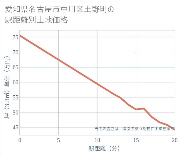愛知県名古屋市中川区土野町の徒歩距離別の土地坪単価