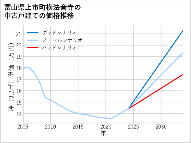 富山県上市町横法音寺の中古戸建て価格推移