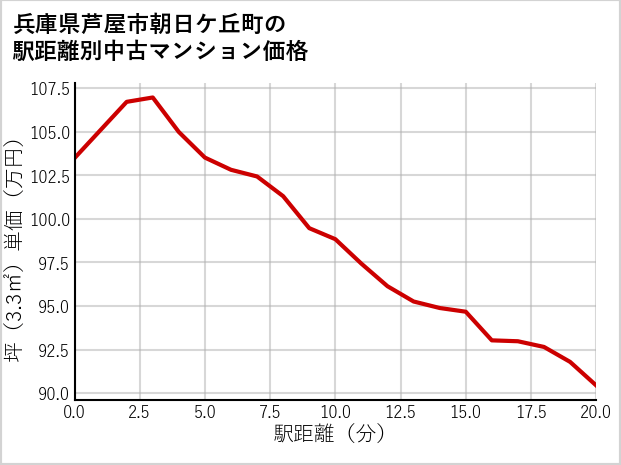 兵庫県芦屋市朝日ケ丘町の徒歩距離別の中古マンション坪単価