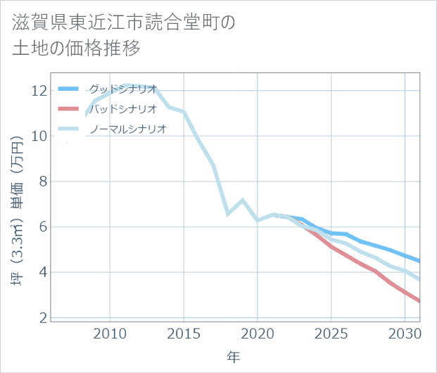 滋賀県東近江市読合堂町の土地価格推移