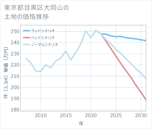 東京都目黒区大岡山の土地価格推移