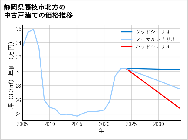 静岡県藤枝市北方の中古戸建て価格推移