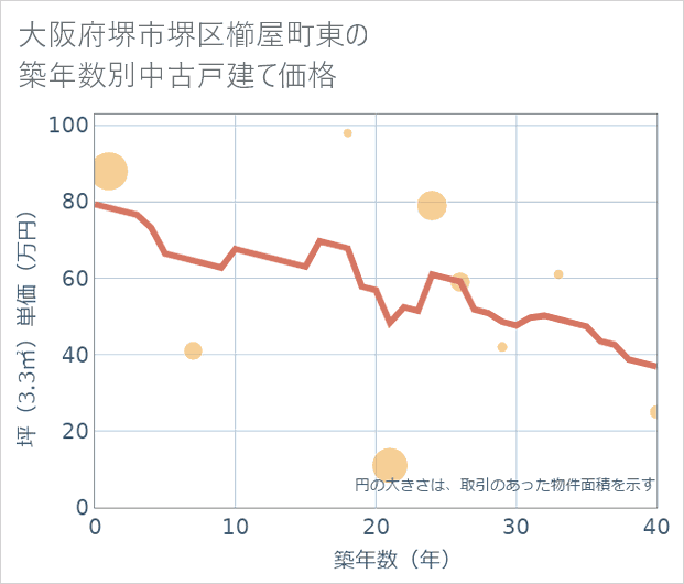 大阪府堺市堺区櫛屋町東の築年数別の中古戸建て坪単価