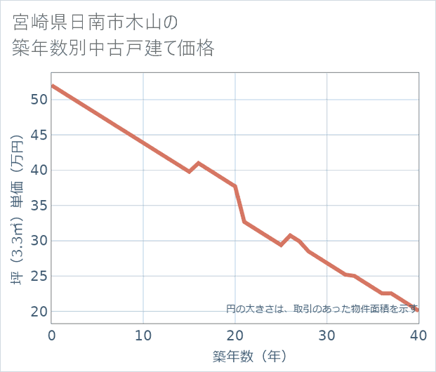 宮崎県日南市木山の築年数別の中古戸建て坪単価